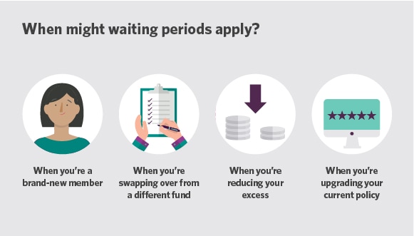 PHI Waiting Period